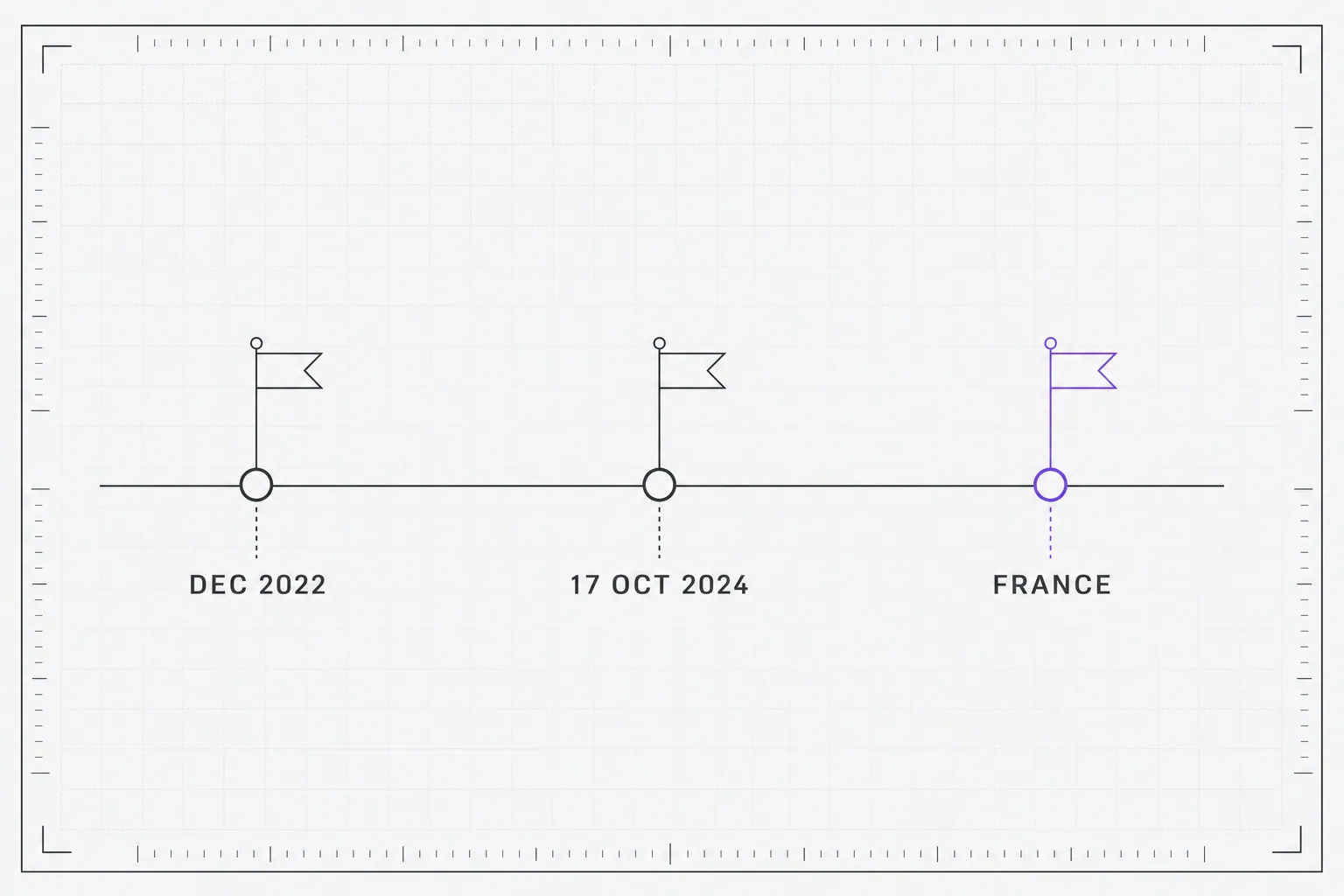 Frise chronologique NIS2 à trois jalons, le dernier mis en avant.