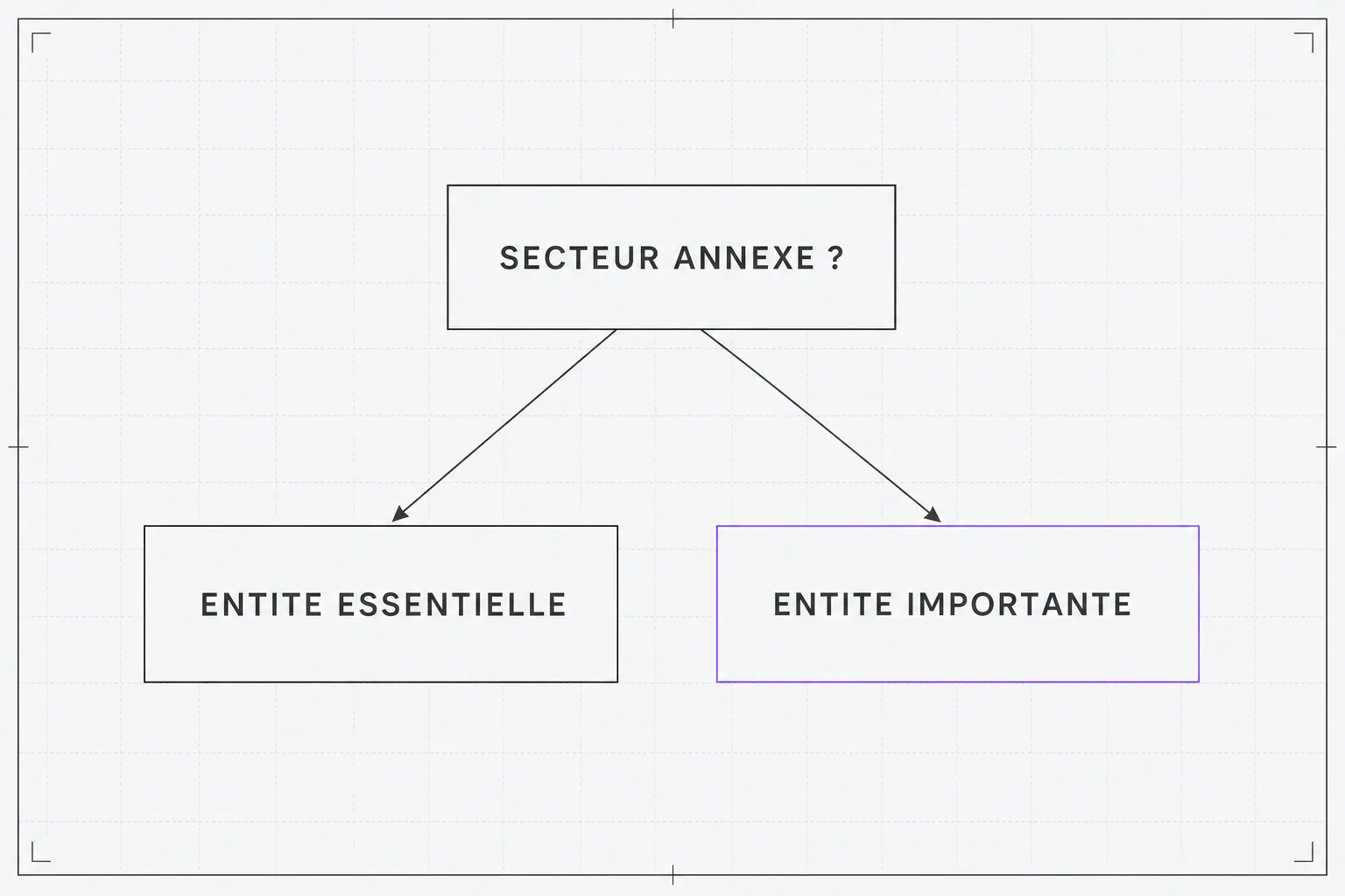 Schéma de classification NIS2 : un critère d'entrée se divise en deux catégories, entité essentielle et entité importante.
