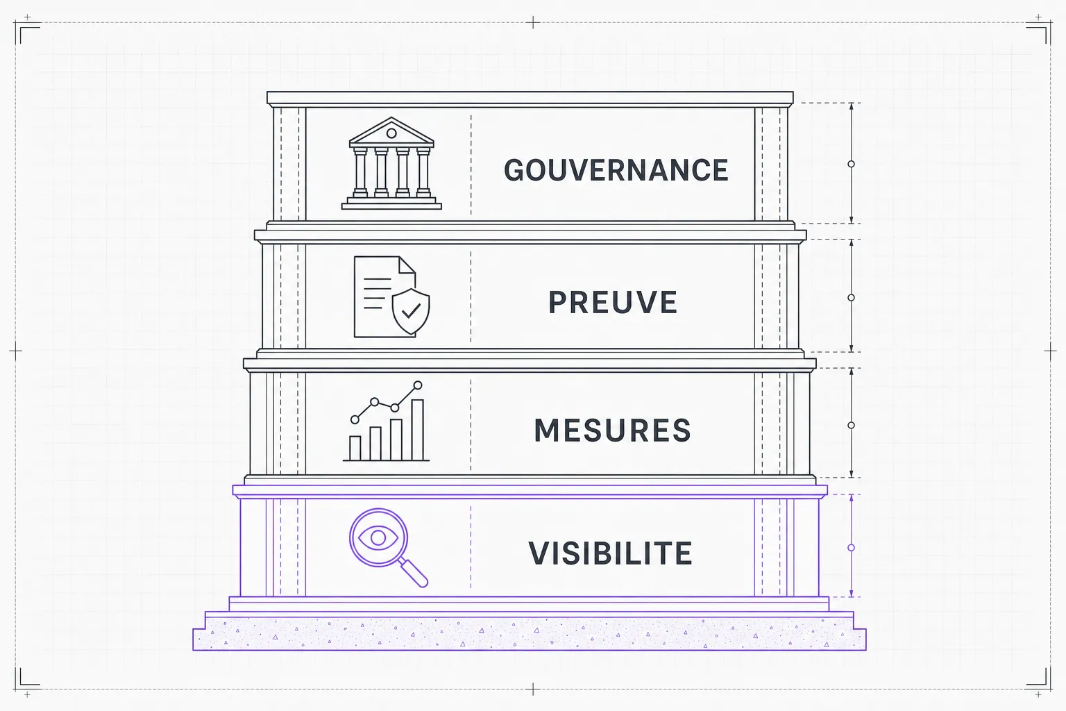 Couches empilées sur une fondation : cartographie des actifs, mesures techniques, preuve d'efficacité, gouvernance.